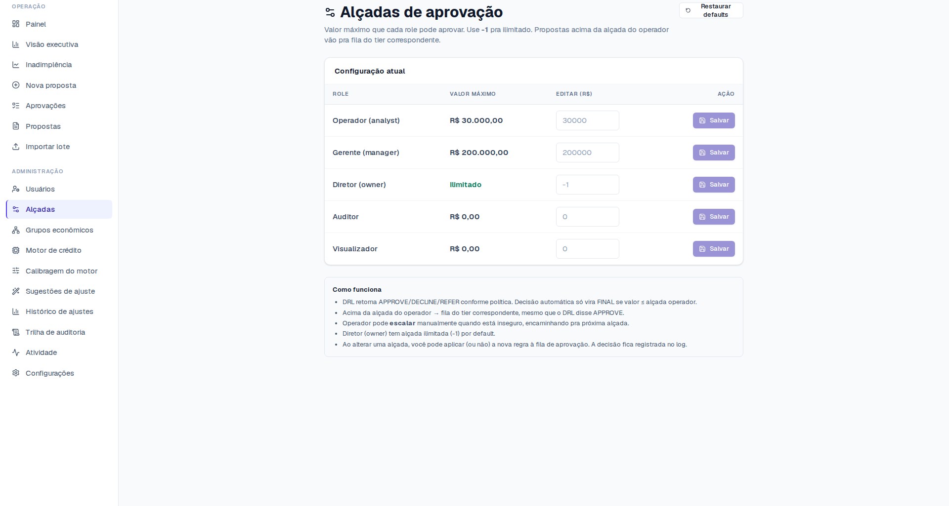 Tela de Alçadas de aprovação do NX Credit. Tabela com role (operador, gerente, diretor, auditor, visualizador) e valor máximo de aprovação. Bloco explicando como funciona a escalada por alçada.