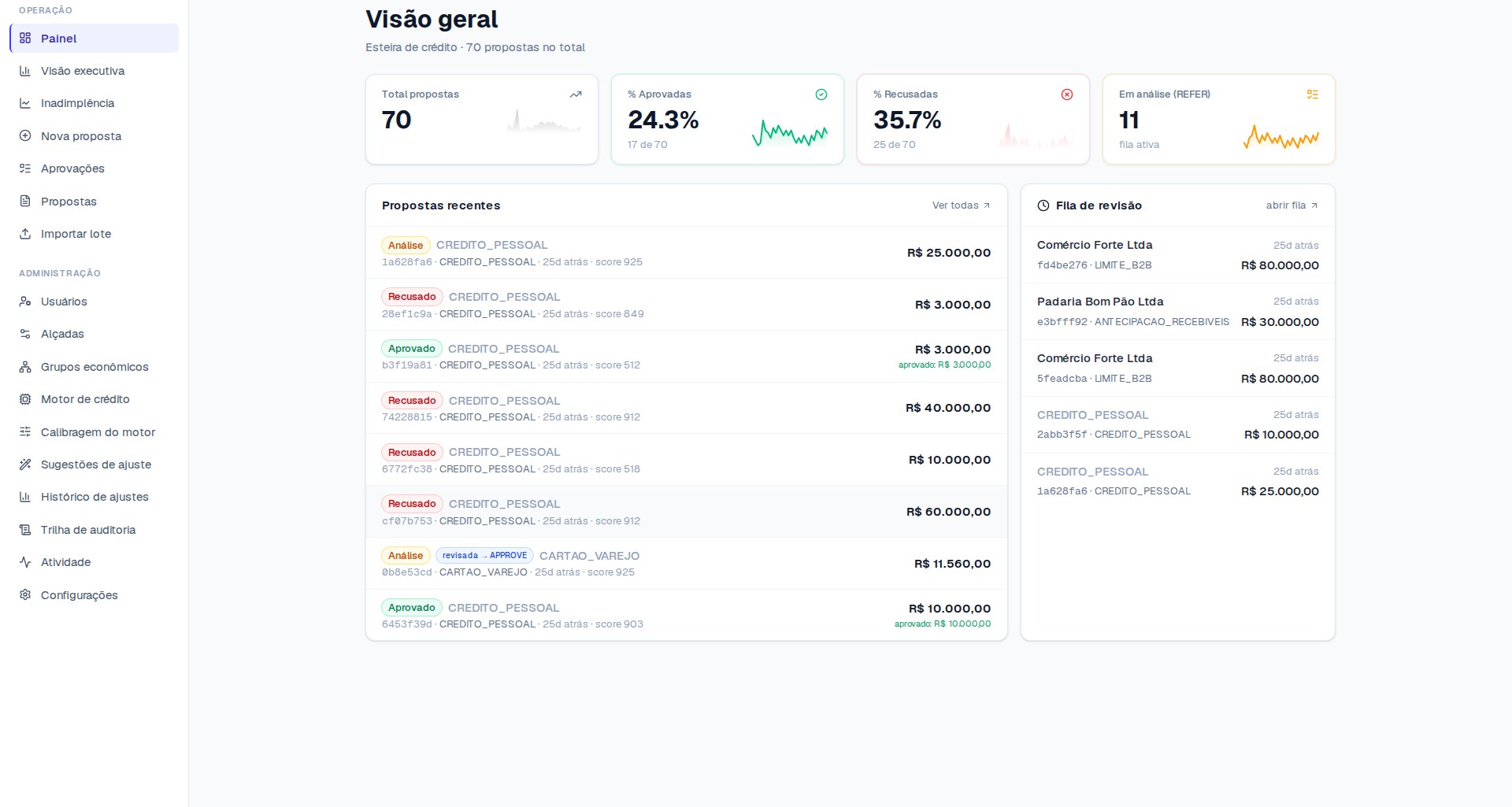 Painel Visão geral do NX Credit. Total de propostas, percentual aprovadas, percentual recusadas, fila ativa em REFER. Lista de propostas recentes com status colorido e fila de revisão.